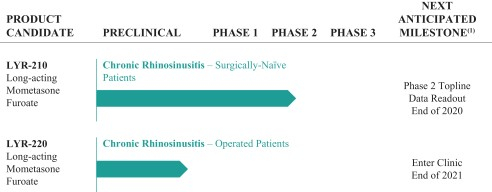 IPO Lyra Therapeutics, Inc.(LYRA)