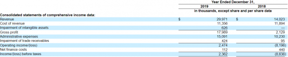 IPO GAN Limited (GAN)