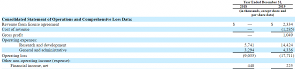 IPO Ayala Pharmaceuticals (AYLA)