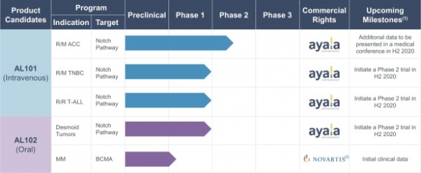 IPO Ayala Pharmaceuticals (AYLA)