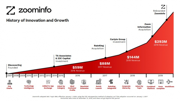 IPO ZoomInfo Technologies Inc.(ZI)