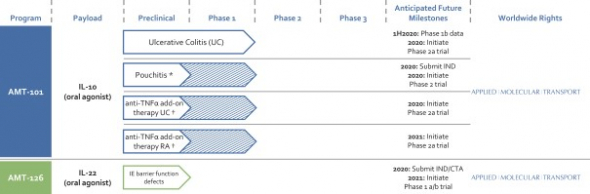 IPO Applied Molecular Transport Inc. (AMTI)