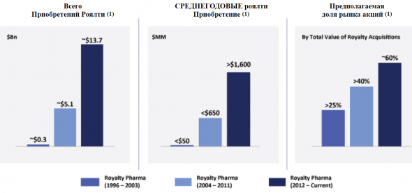 IPO Royalty Pharma plc (RPRX)