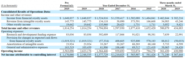 IPO Royalty Pharma plc (RPRX)