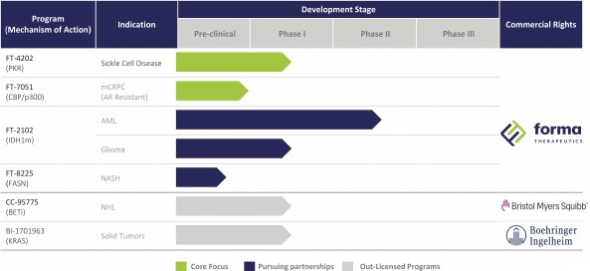 IPO Forma Therapeutics (FMTX)