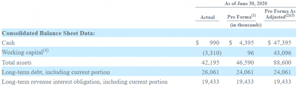 IPO Aziyo Biologics, Inc (AZYO)