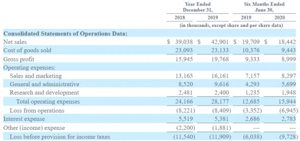 IPO Aziyo Biologics, Inc (AZYO)