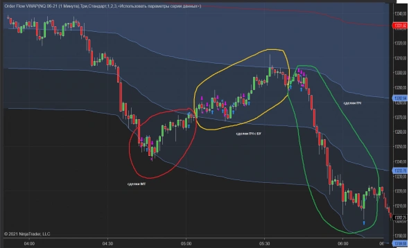 Пример "понимания" графика. С VWAP по NQ.