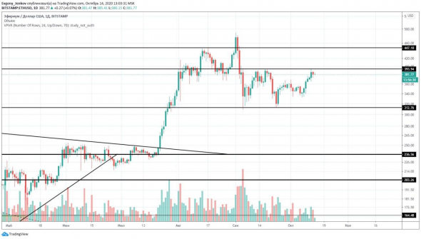 ETH более предсказуем чем BTC