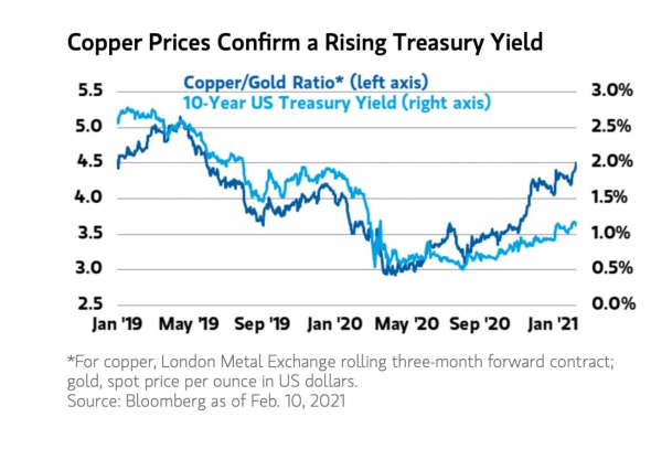 Медь/золото указывают на отставание доходности казначейских бумаг США