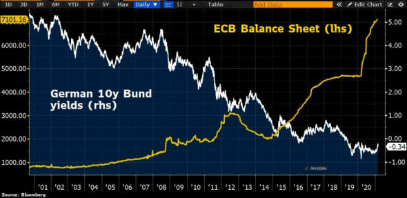 Инфляция в Еврозоне даёт пространство для печатанья новых денег.