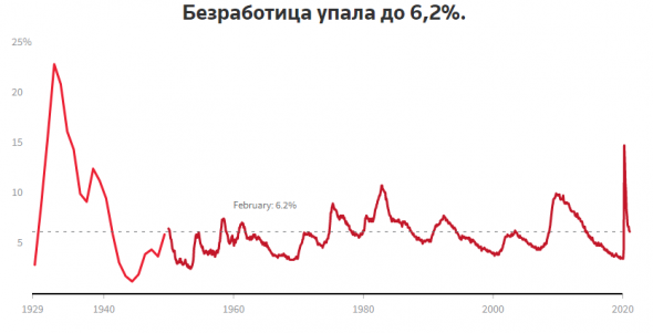 Безработица упала, но проблем у США стало больше.