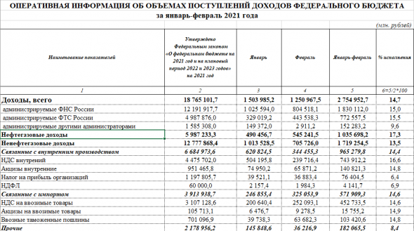 Россия, Бюджет, Нефть, Дефицит.