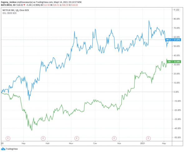 Disney может обогнать Netflix на финише