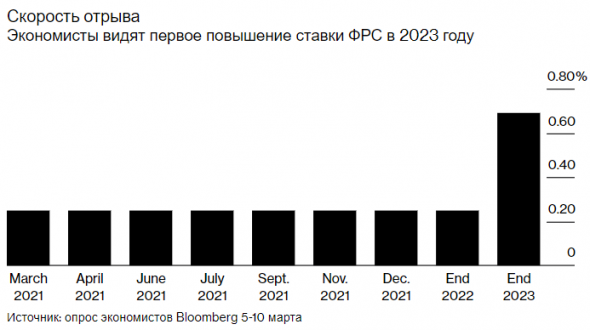 ФРС в среду либо запампит, либо уронит рынок.