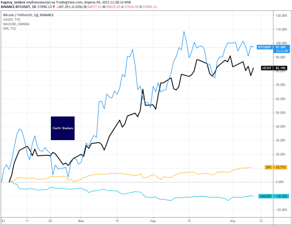 Инфляции и Биткоин