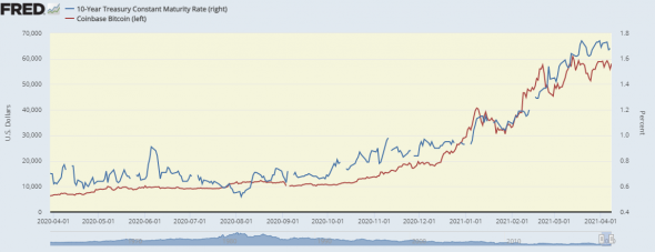 Инфляции и Биткоин