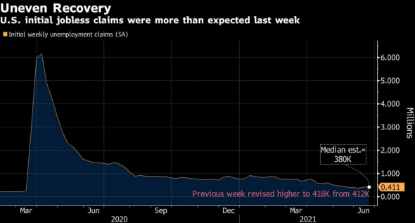 Волшебные данные по пособиям в США. Ждём рост экономики