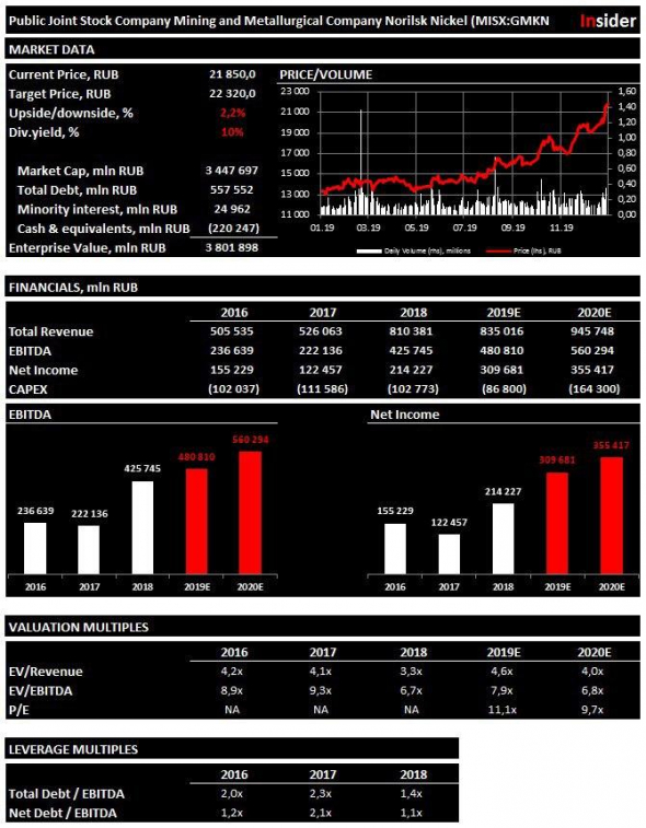 ГМК Норильский Никель: наши мысли по бумаге