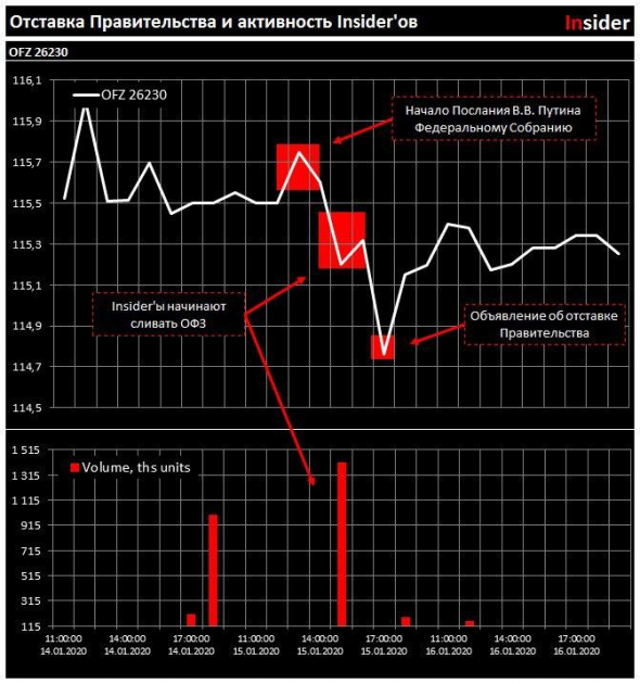 Отставка Правительства и активность Insider'ов