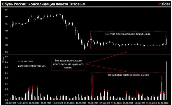 Обувь России: консолидация пакета Титовым