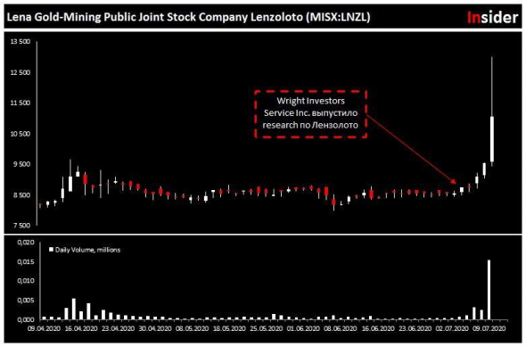 Лензолото: стремительный рост котировок