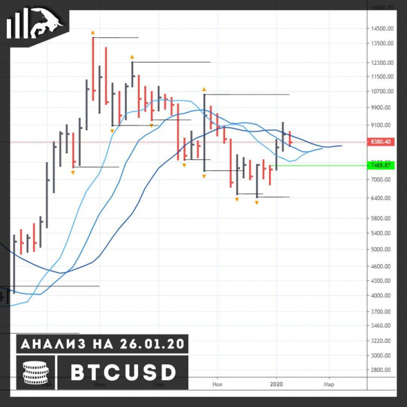 Что делать с купленным Биткоином?