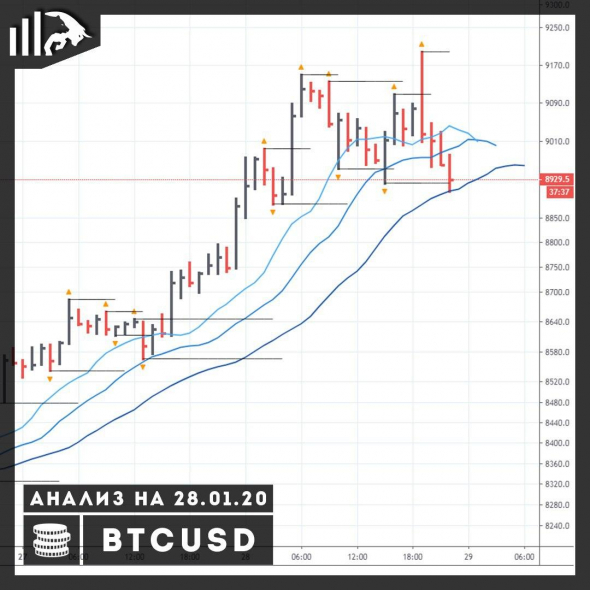 Биткоин вырос на 7%. Что ждать дальше? Прогноз.