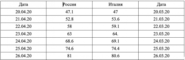 По числу заболевших  Россия идет по итальянскому графику, но с месячным отставанием.