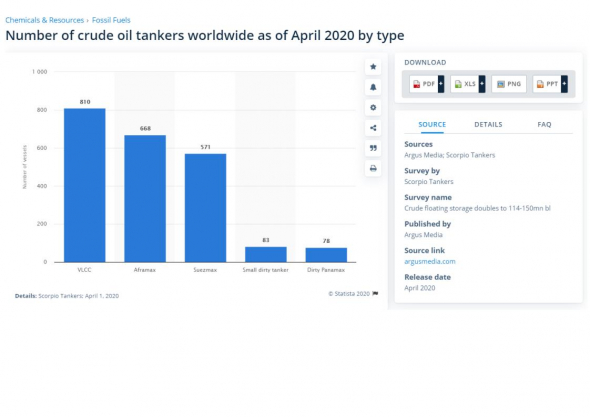 Краткий разбор танкерного флота в мире
