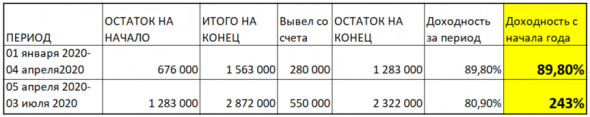 243% за I полугодие 2020 г. | ЛЧИ 2020 | Торговая система | Планы до конца года |