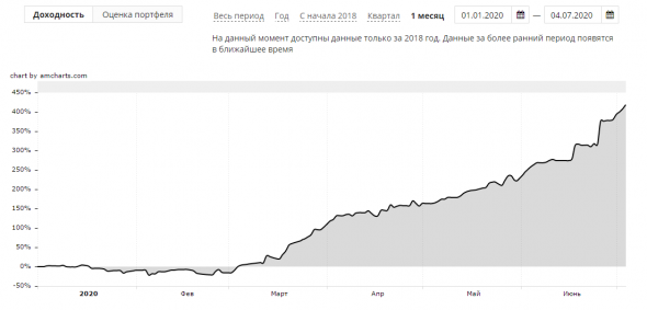 243% за I полугодие 2020 г. | ЛЧИ 2020 | Торговая система | Планы до конца года |