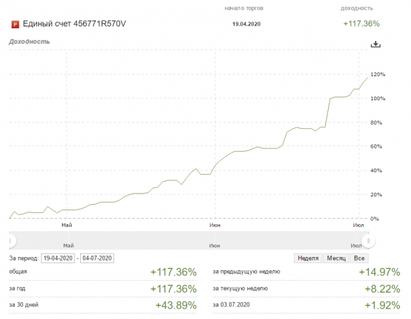 243% за I полугодие 2020 г. | ЛЧИ 2020 | Торговая система | Планы до конца года |