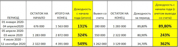 Перед ЛЧИ 2020 | Доходность 362% | Мой тильт | В чем грааль?