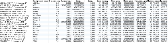 Кривые цены на американские акции в сберовском квике