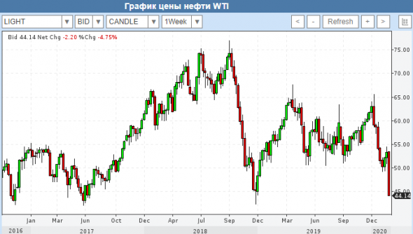 WTI покупки