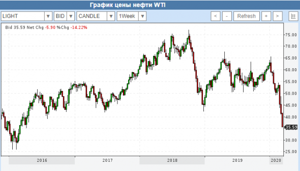 WTI. Бодро...