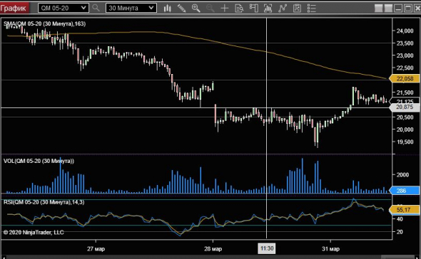 WTI. Ближайшая перспектива