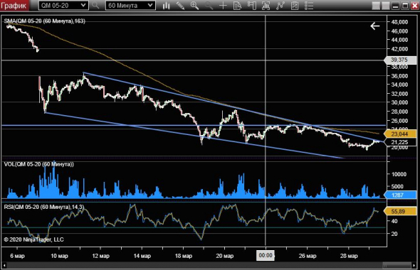 WTI. Ближайшая перспектива