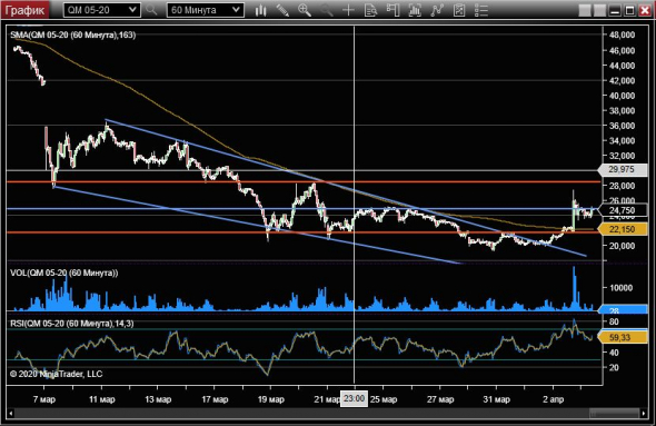 WTI - перспектива