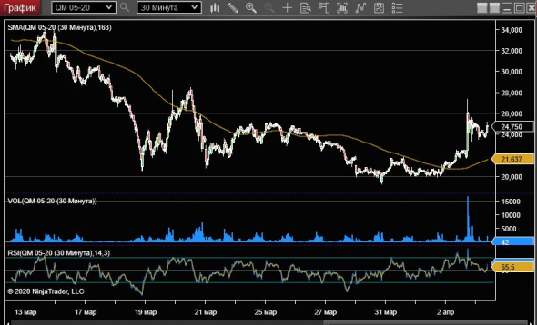 WTI - перспектива