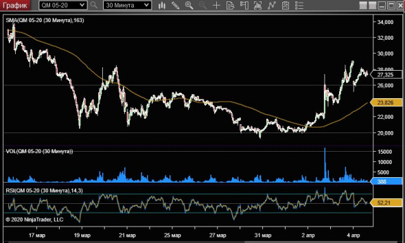 WTI: шансы краткосрочной коррекции в район 24$ возрастают