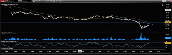 WTI: Ближайшая цель движения = 22$