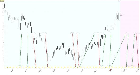 TimingSwingTrade / Russian Stock Market / #3