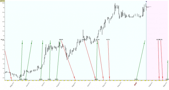 TimingSwingTrade / Russian Stock Market / #4 / AFKS, AFLT, FEES /