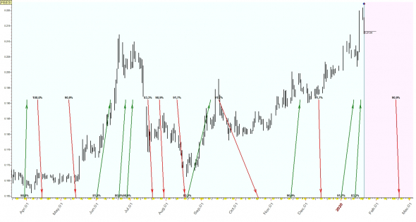 TimingSwingTrade / Russian Stock Market / #4 / AFKS, AFLT, FEES /