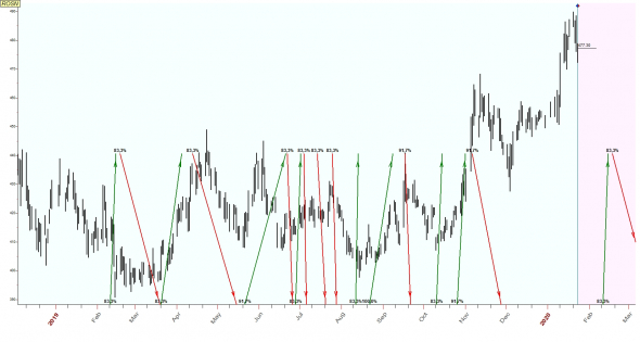 TimingSwingTrade / Russian Stock Market / #5 / PHOR, PLZL, ROSN /