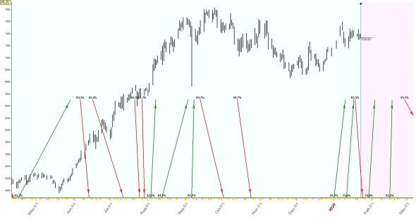 TimingSwingTrade / Russian Stock Market / #5 / PHOR, PLZL, ROSN /