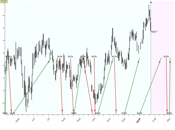 TimingSwingTrade / Russian Stock Market / #6 / GAZP, TATN, YNDX /