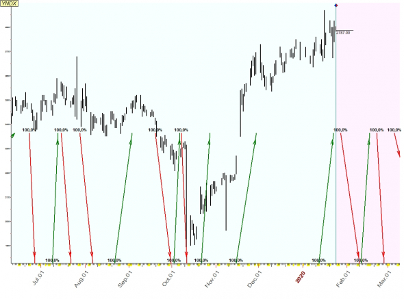 TimingSwingTrade / Russian Stock Market / #6 / GAZP, TATN, YNDX /